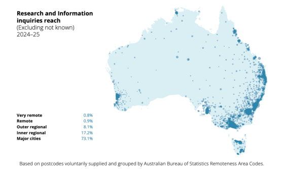 Map of the National Library's research and Information  inquiries reach for 2024-25, with the dots of varying sizes indicating number of inquiries from an area. The dots are spread throughout the country, most concentrated along the east coast and in capital cities
