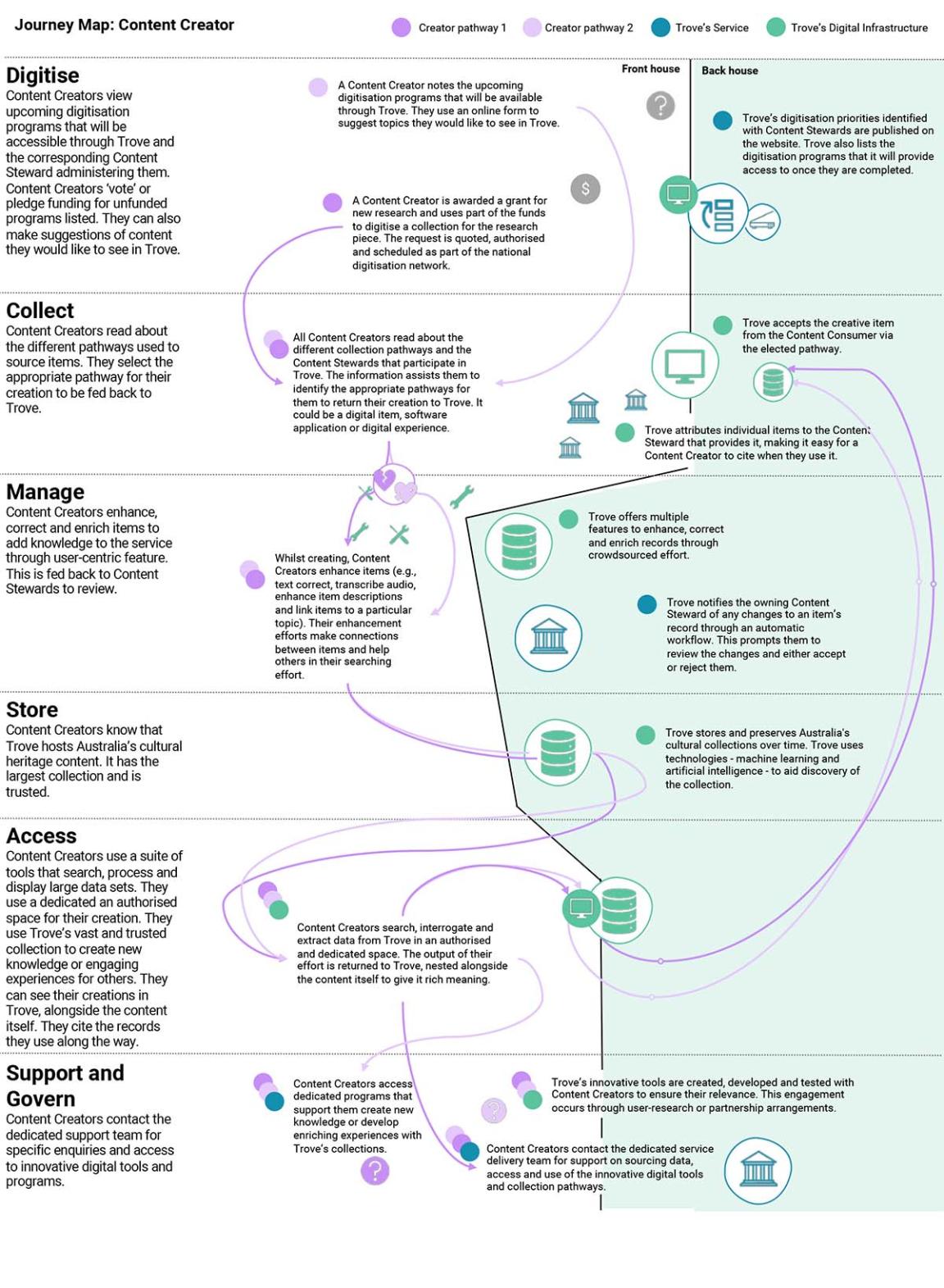 Trove Strategy: Journey map for Content Creator