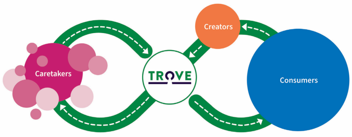 Diagram with figure-eight shaped arrows leading between caretaker, creators and consumers leading to Trove