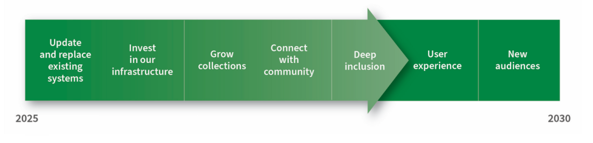 Timeline going from 2025 to 2030. From left to right it reads 'Update and replace existing systems', 'Invest in our infrastructure', 'Grow collections', 'Connect with community', 'Deep inclusion', 'User experience', and 'new audiences'.