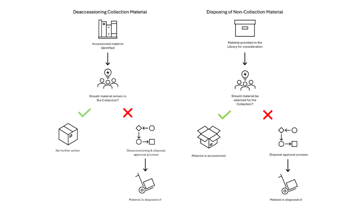A flowchart illustrating two parallel processes: deaccessioning collection material and disposing of non-collection material. Both processes begin with an evaluation question (should material remain in the collection? or should material be selected for the collection?). A 'yes' answer leads to no further action (for deaccessioning) or accessioning (for non-collection material). A 'no' answer triggers an approval process followed by disposal of the material.